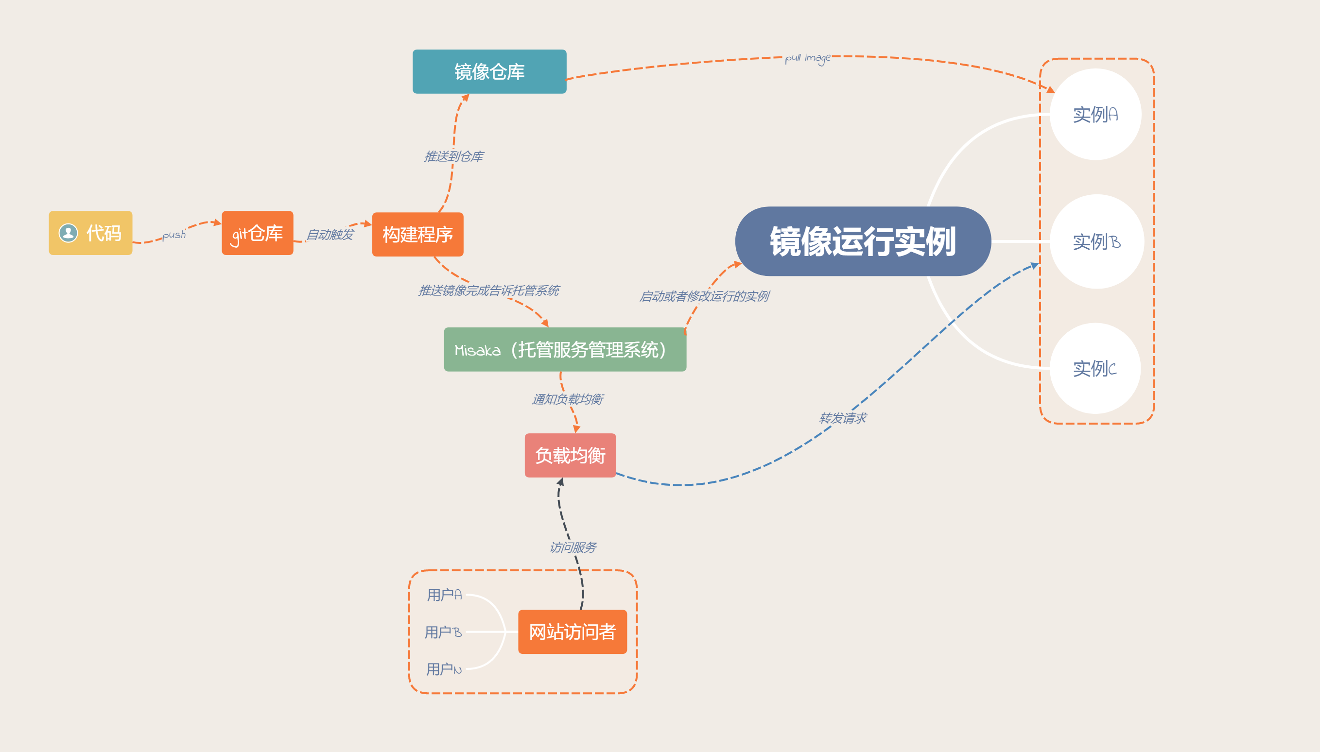 容器运行环境示意图